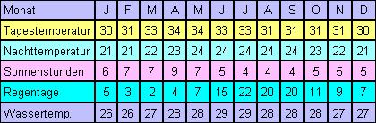 Temperaturen Tabelle Bohol Temperaturen Bohol: Tabelle Tagestemperaturen, Durchschnitts-Temperaturen, Wasser-Temperaturen
